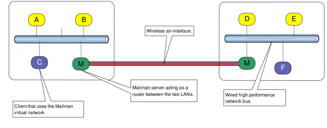 Mailman sample deployment